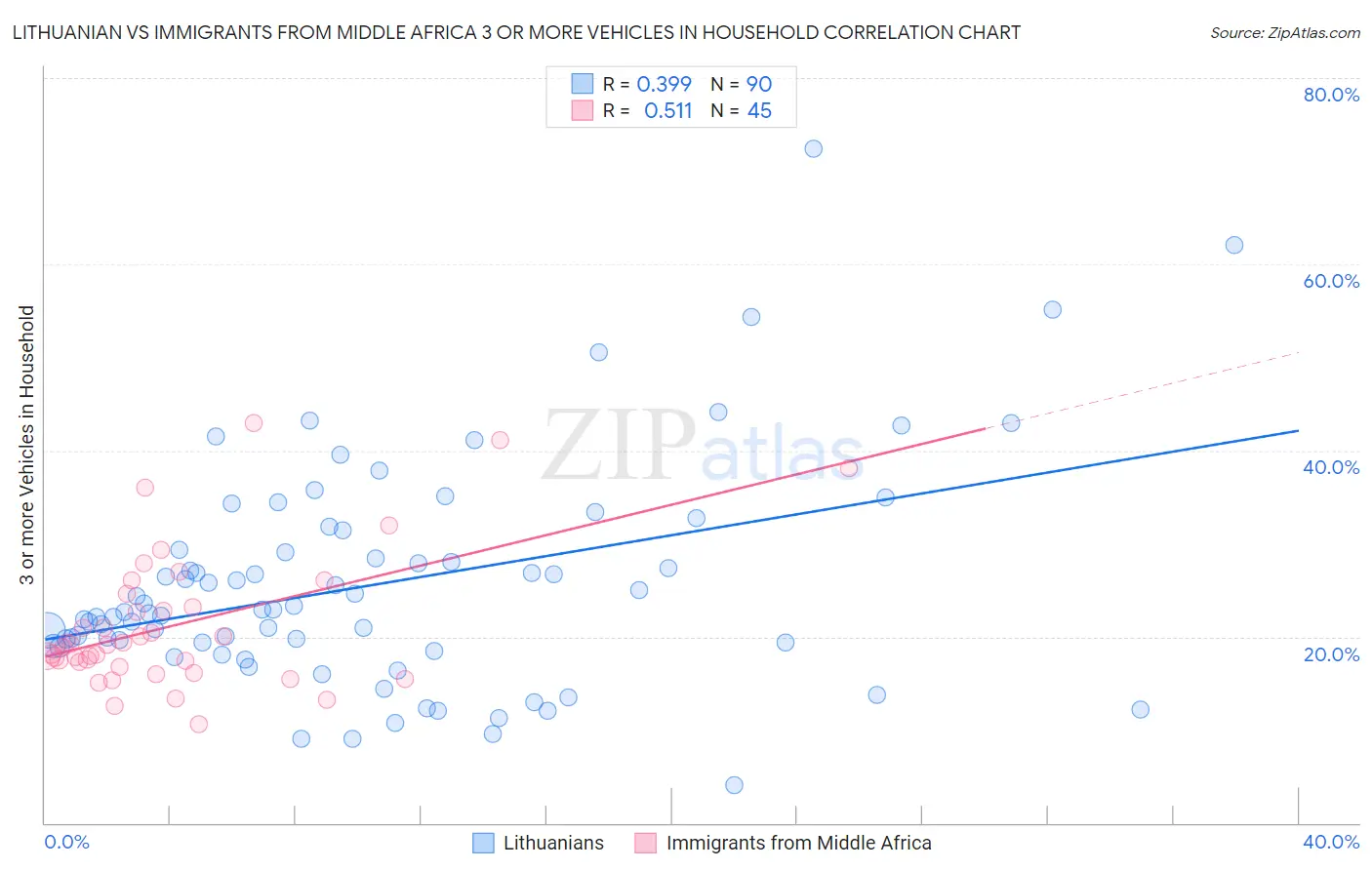 Lithuanian vs Immigrants from Middle Africa 3 or more Vehicles in Household