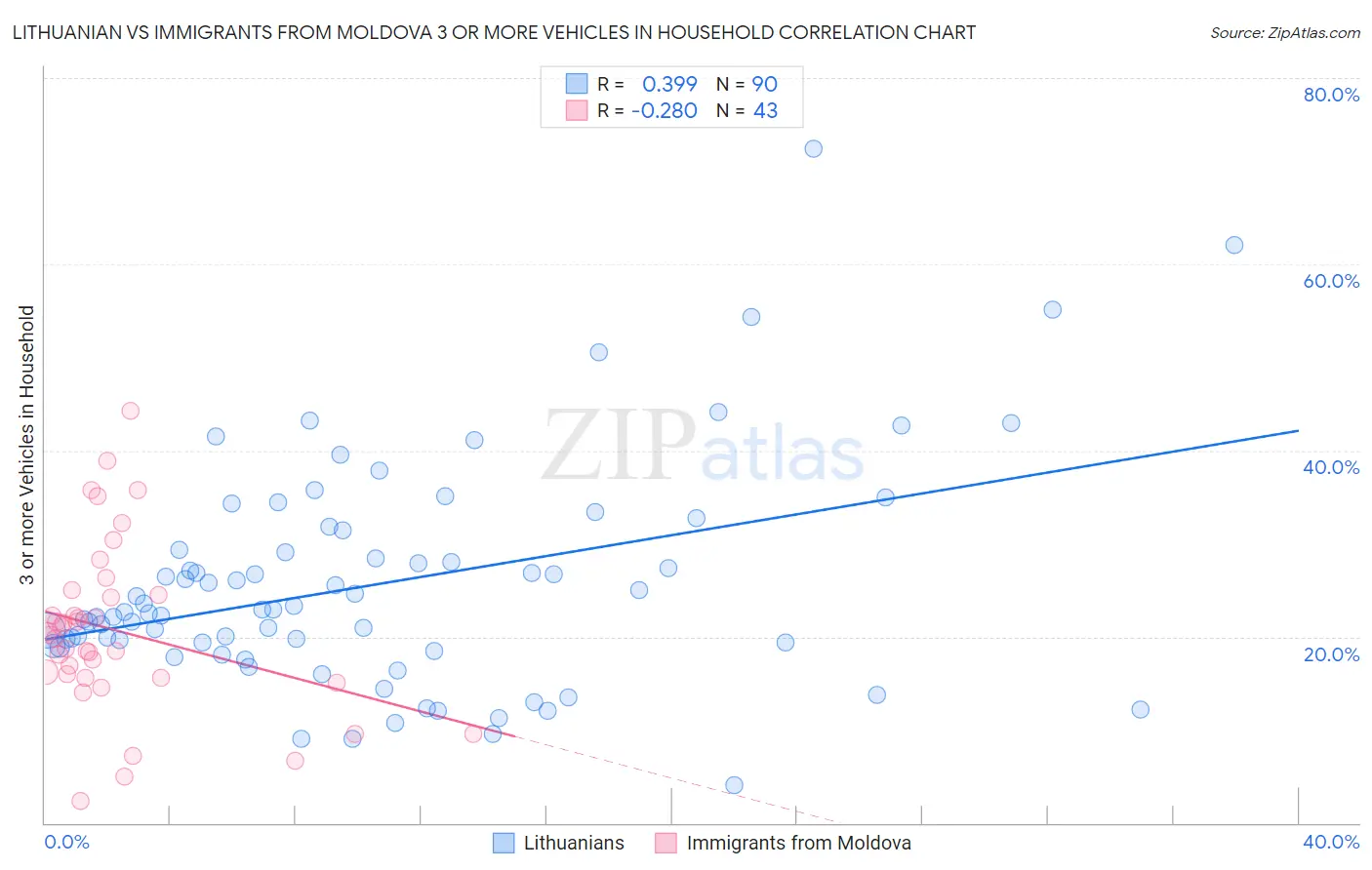 Lithuanian vs Immigrants from Moldova 3 or more Vehicles in Household