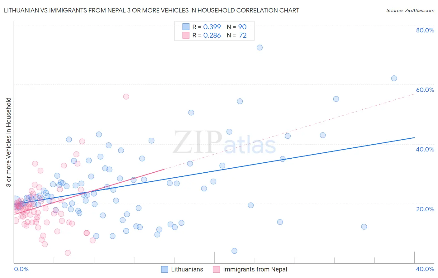 Lithuanian vs Immigrants from Nepal 3 or more Vehicles in Household