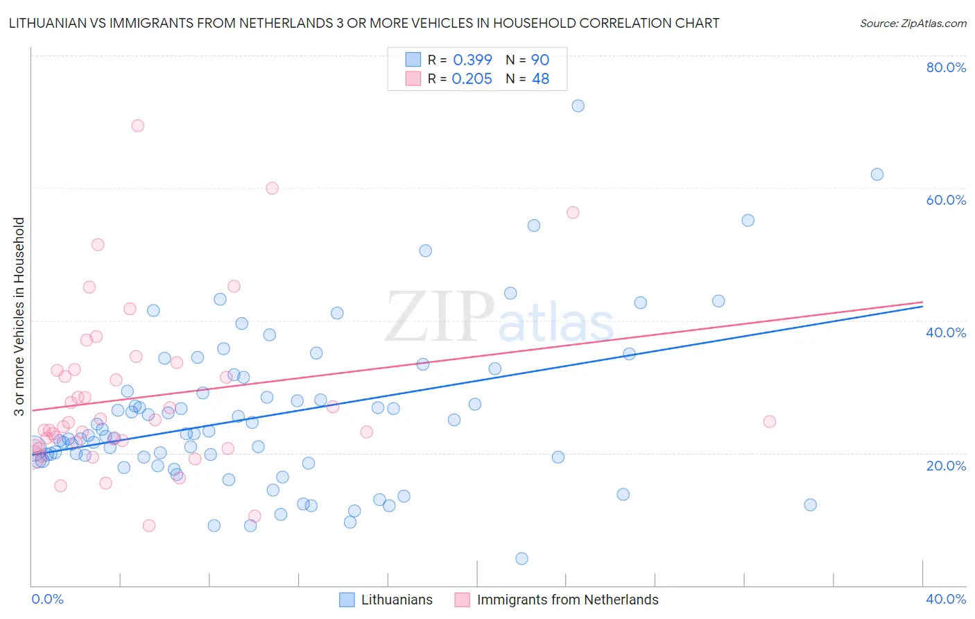 Lithuanian vs Immigrants from Netherlands 3 or more Vehicles in Household