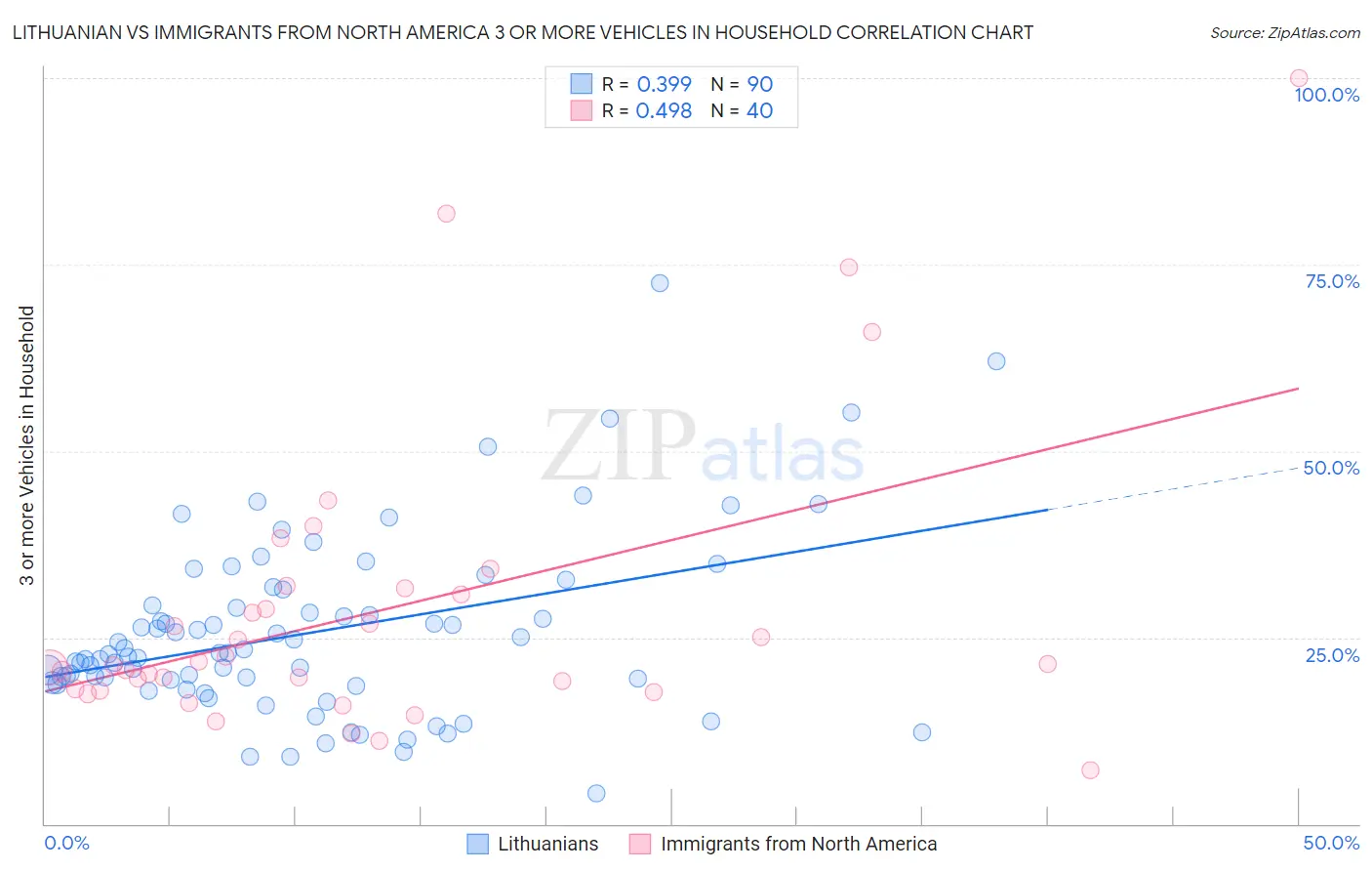 Lithuanian vs Immigrants from North America 3 or more Vehicles in Household