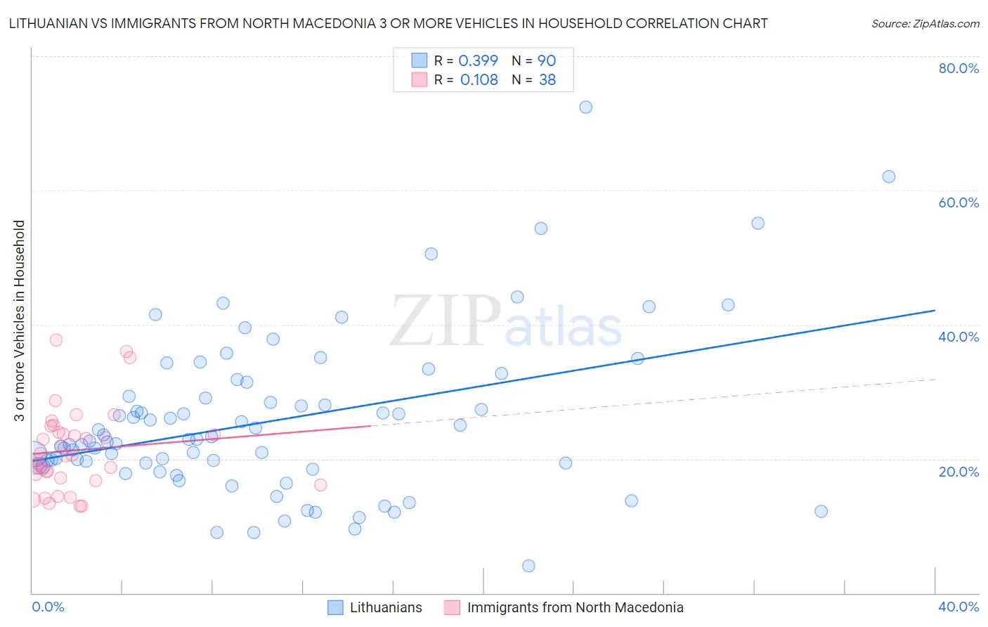 Lithuanian vs Immigrants from North Macedonia 3 or more Vehicles in Household