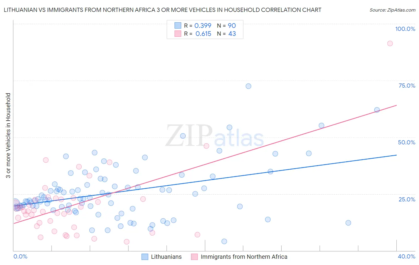 Lithuanian vs Immigrants from Northern Africa 3 or more Vehicles in Household