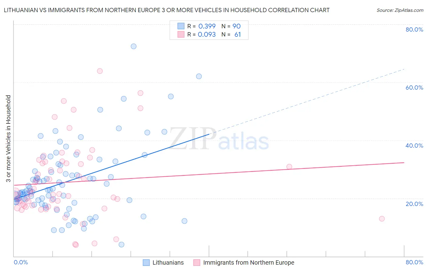 Lithuanian vs Immigrants from Northern Europe 3 or more Vehicles in Household