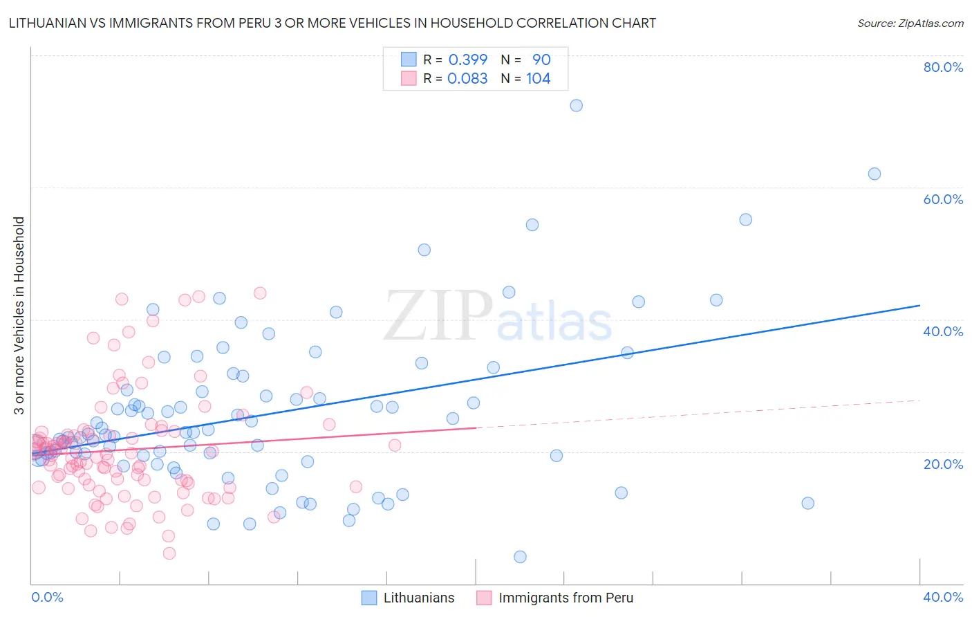 Lithuanian vs Immigrants from Peru 3 or more Vehicles in Household