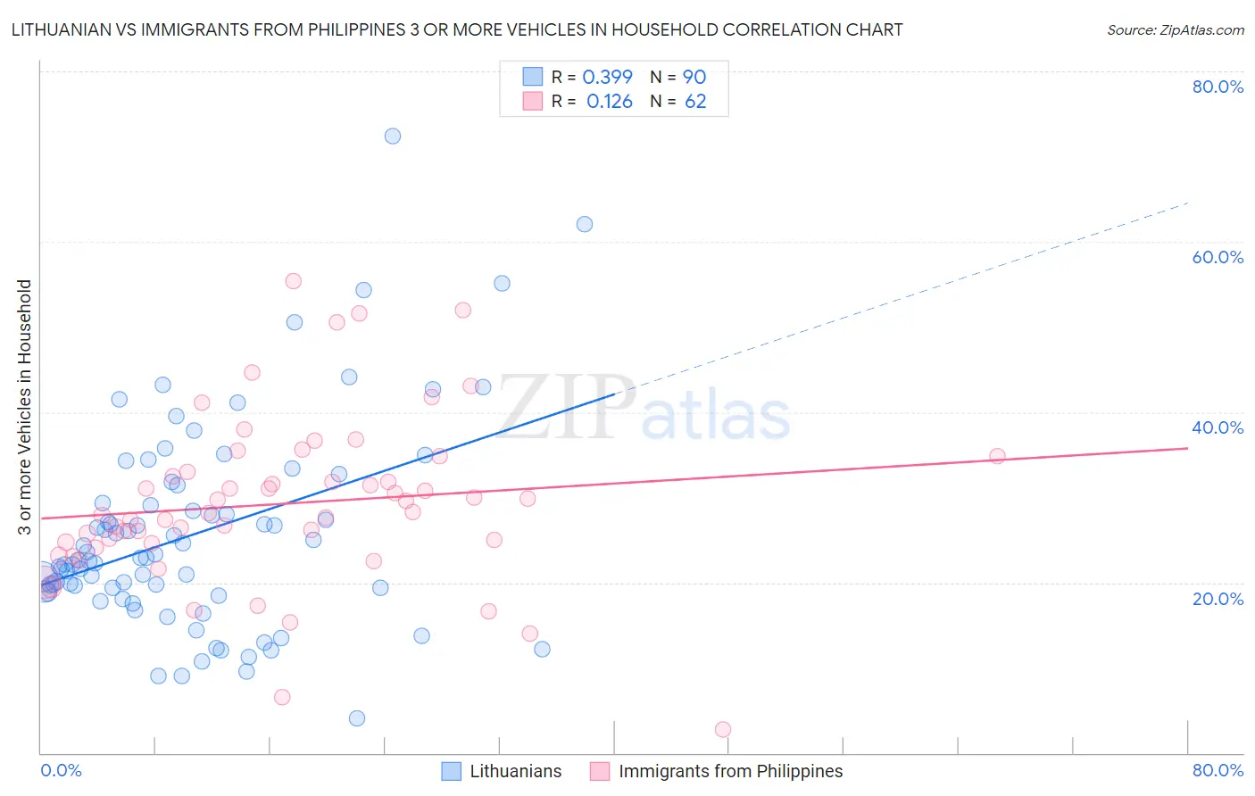 Lithuanian vs Immigrants from Philippines 3 or more Vehicles in Household