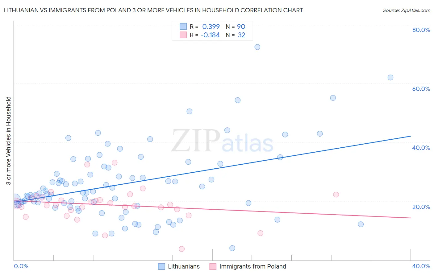 Lithuanian vs Immigrants from Poland 3 or more Vehicles in Household