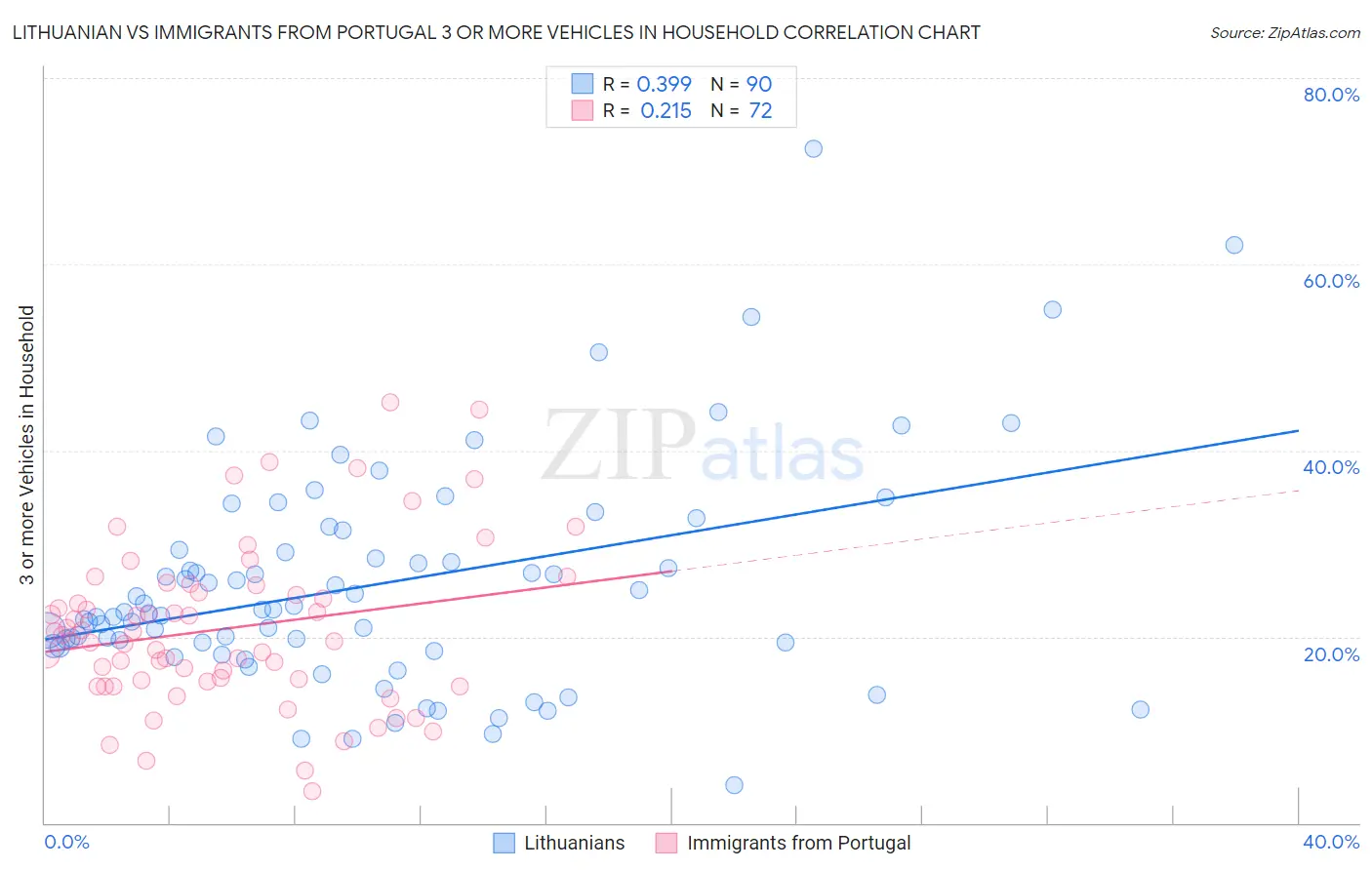 Lithuanian vs Immigrants from Portugal 3 or more Vehicles in Household