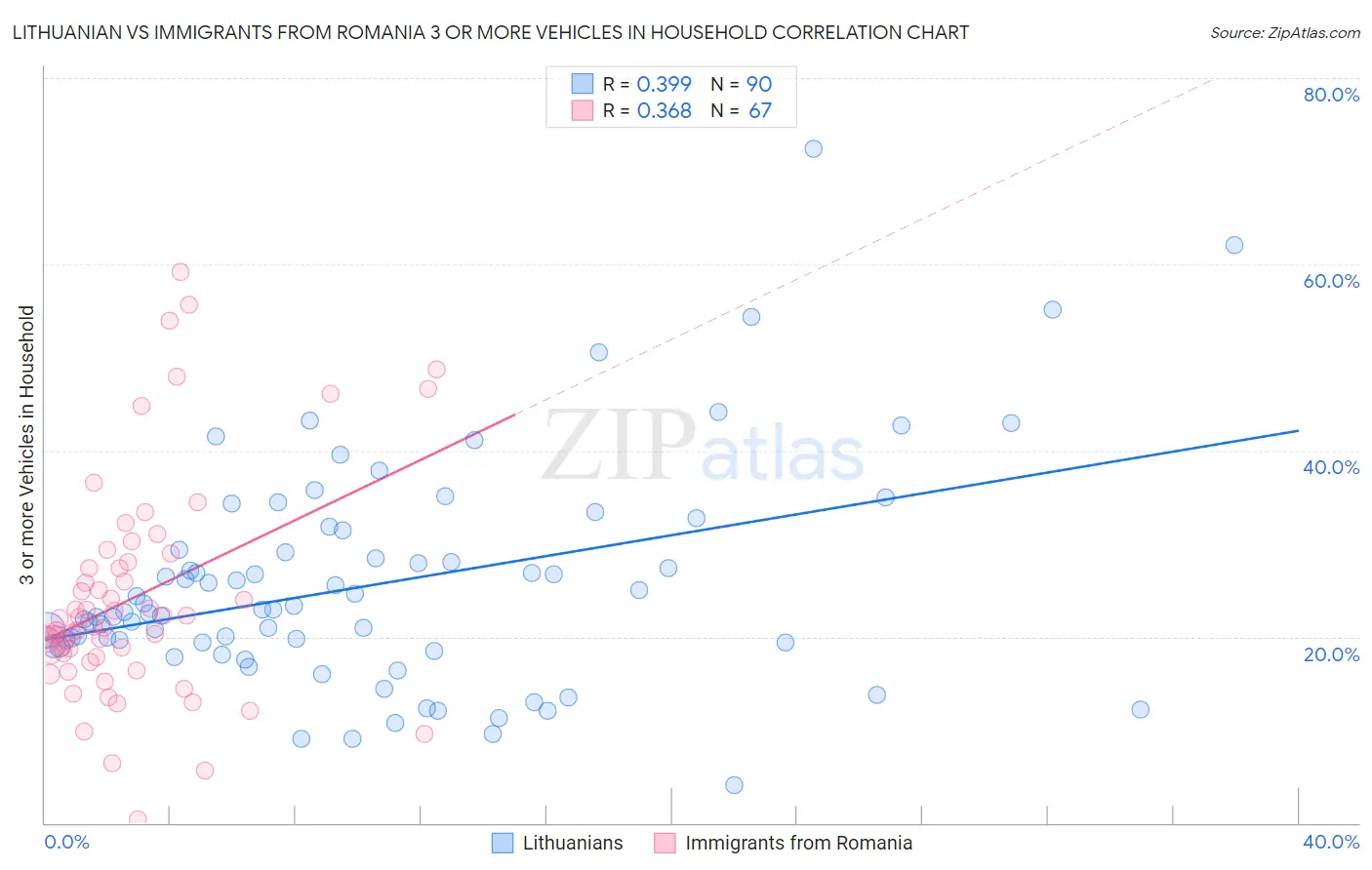 Lithuanian vs Immigrants from Romania 3 or more Vehicles in Household