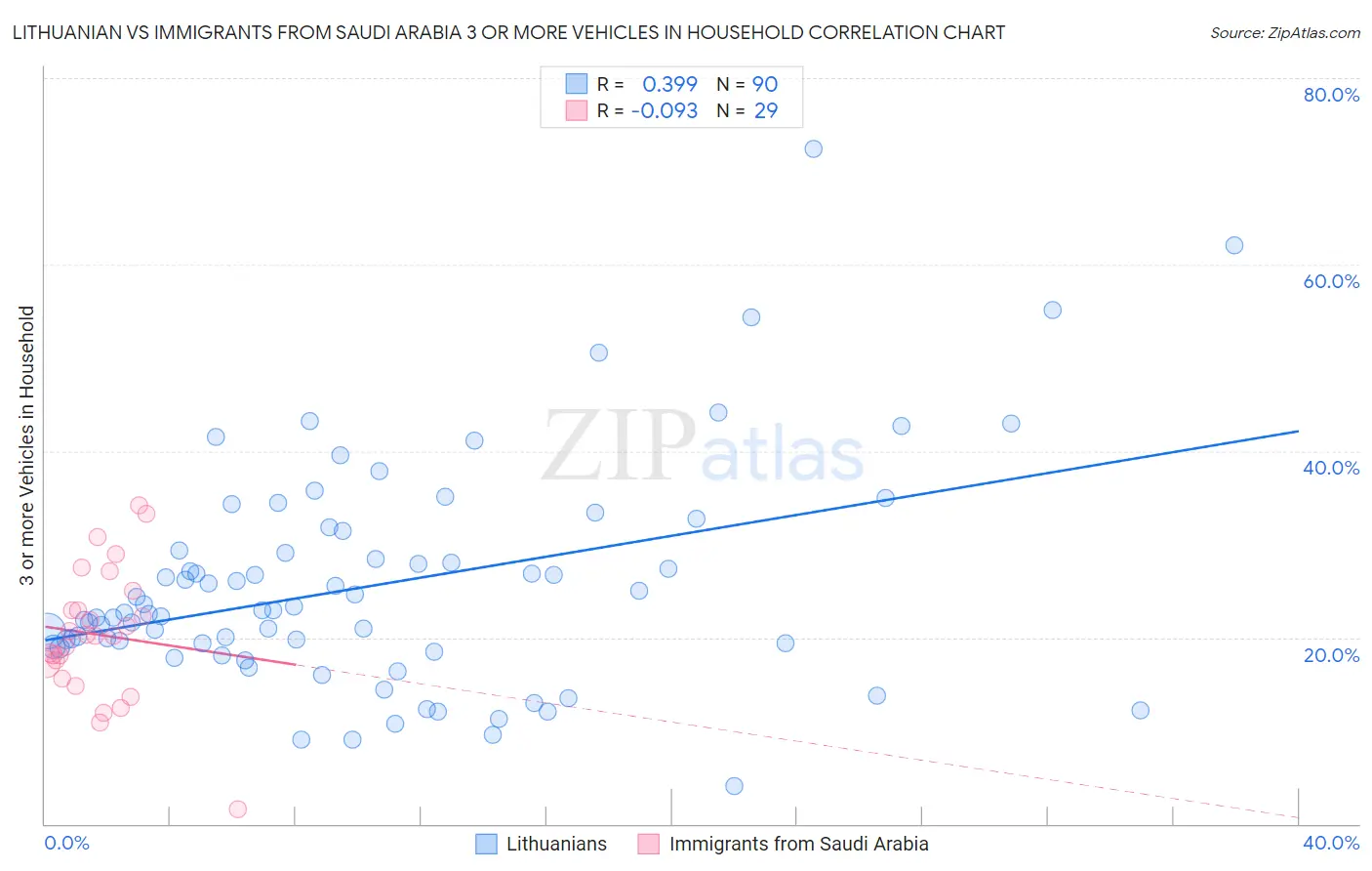 Lithuanian vs Immigrants from Saudi Arabia 3 or more Vehicles in Household