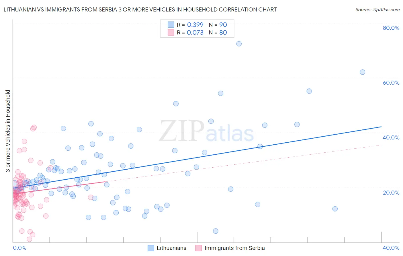 Lithuanian vs Immigrants from Serbia 3 or more Vehicles in Household