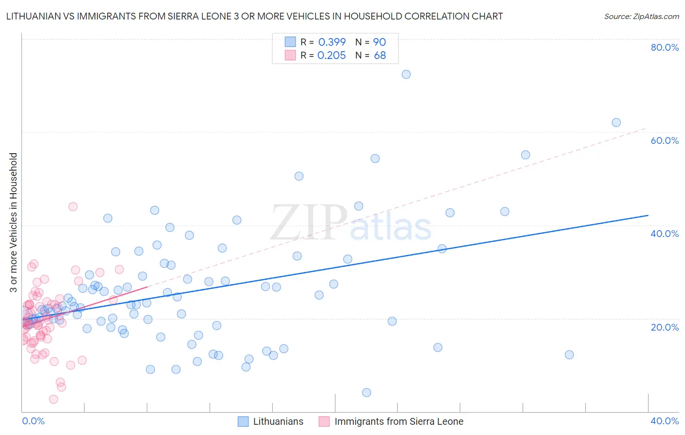 Lithuanian vs Immigrants from Sierra Leone 3 or more Vehicles in Household