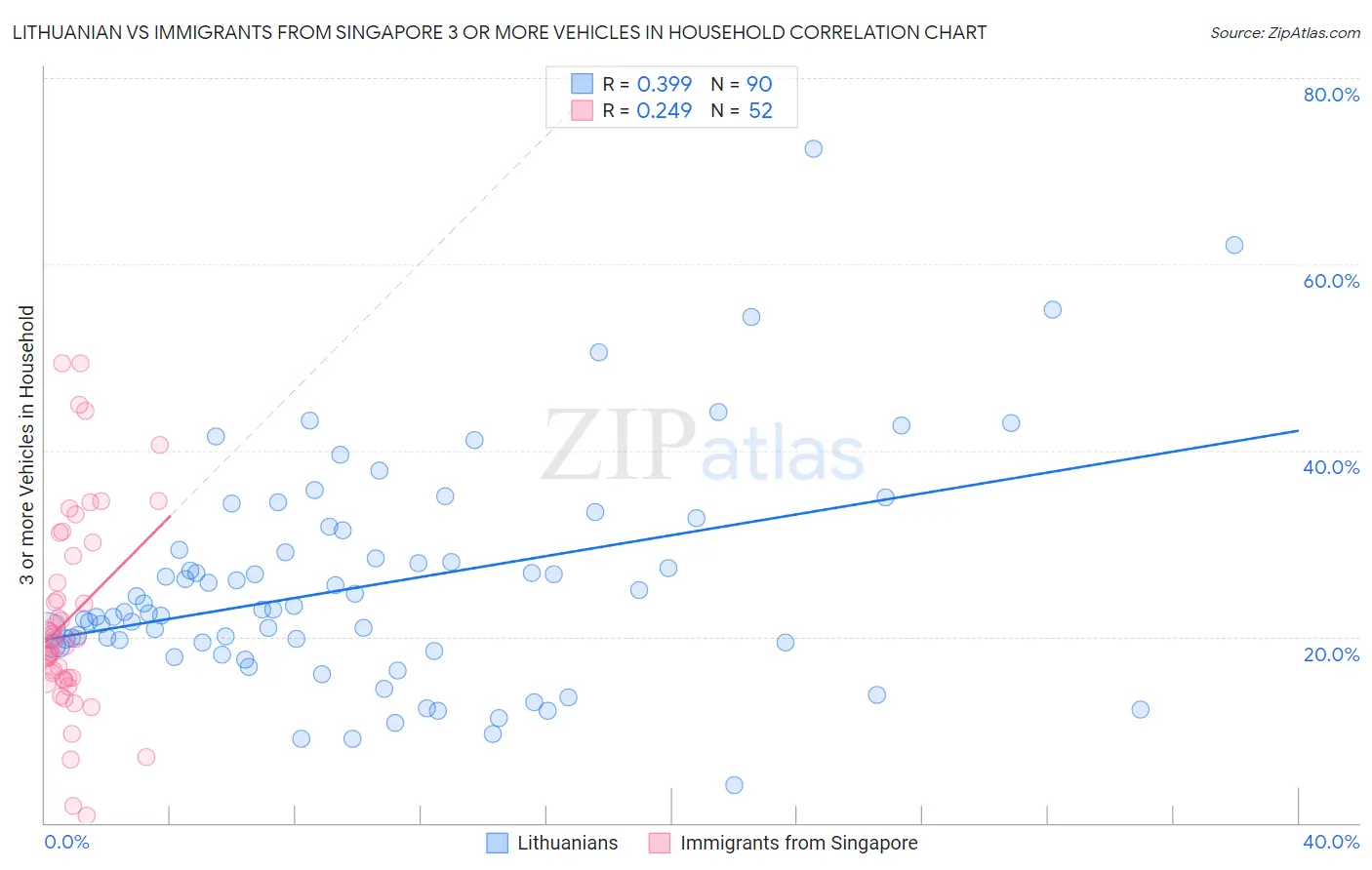 Lithuanian vs Immigrants from Singapore 3 or more Vehicles in Household