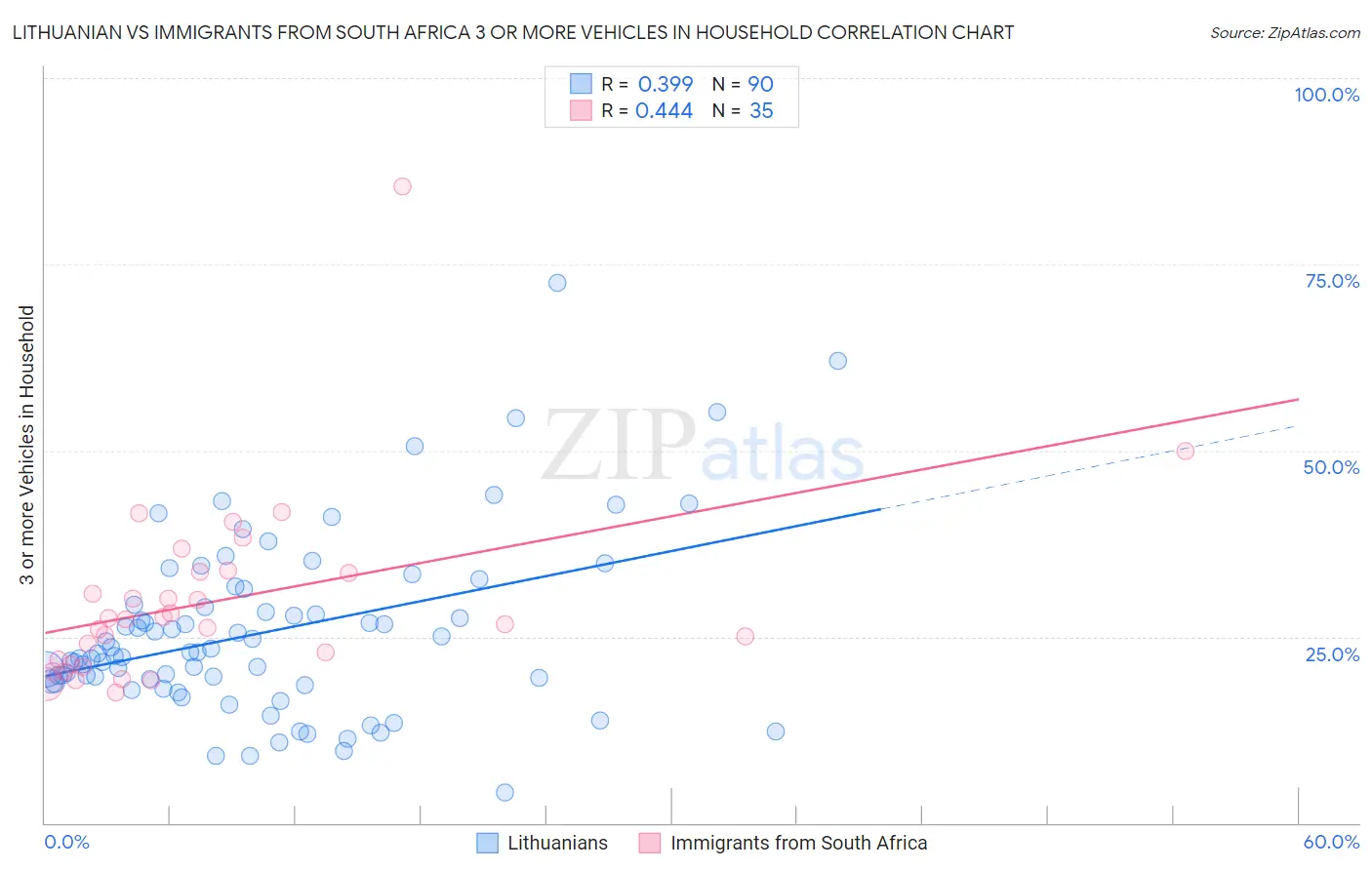 Lithuanian vs Immigrants from South Africa 3 or more Vehicles in Household
