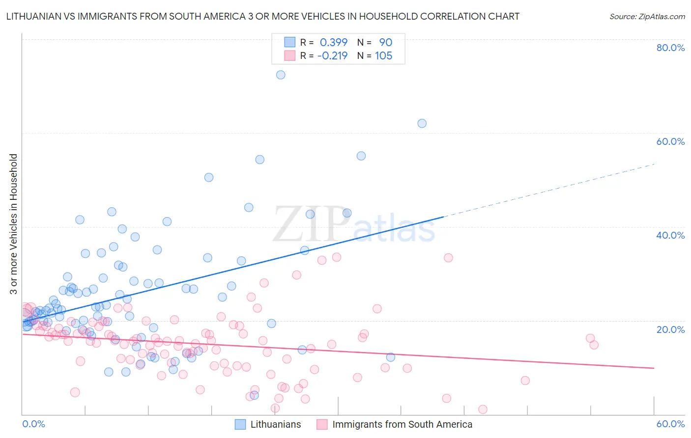 Lithuanian vs Immigrants from South America 3 or more Vehicles in Household