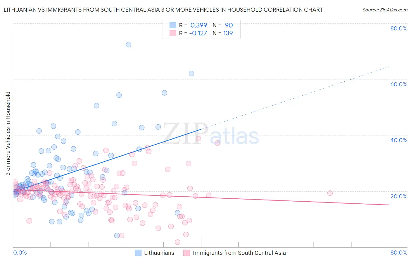 Lithuanian vs Immigrants from South Central Asia 3 or more Vehicles in Household