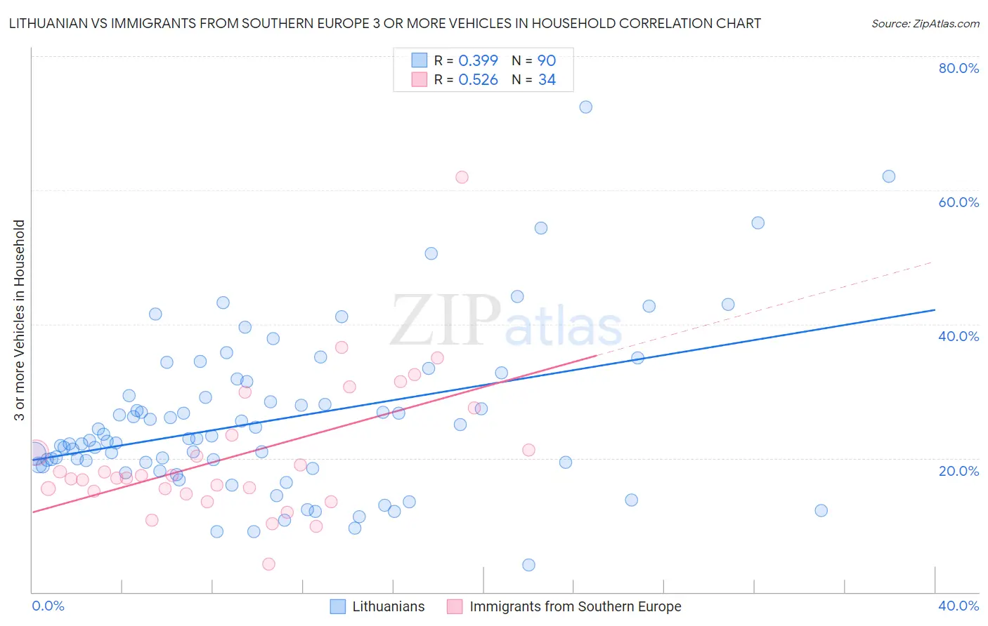 Lithuanian vs Immigrants from Southern Europe 3 or more Vehicles in Household