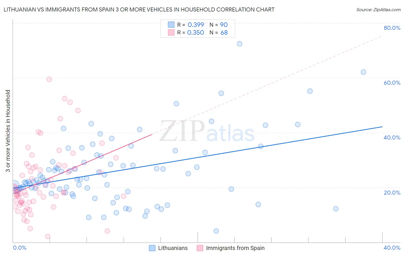 Lithuanian vs Immigrants from Spain 3 or more Vehicles in Household