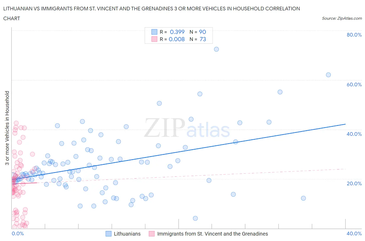 Lithuanian vs Immigrants from St. Vincent and the Grenadines 3 or more Vehicles in Household