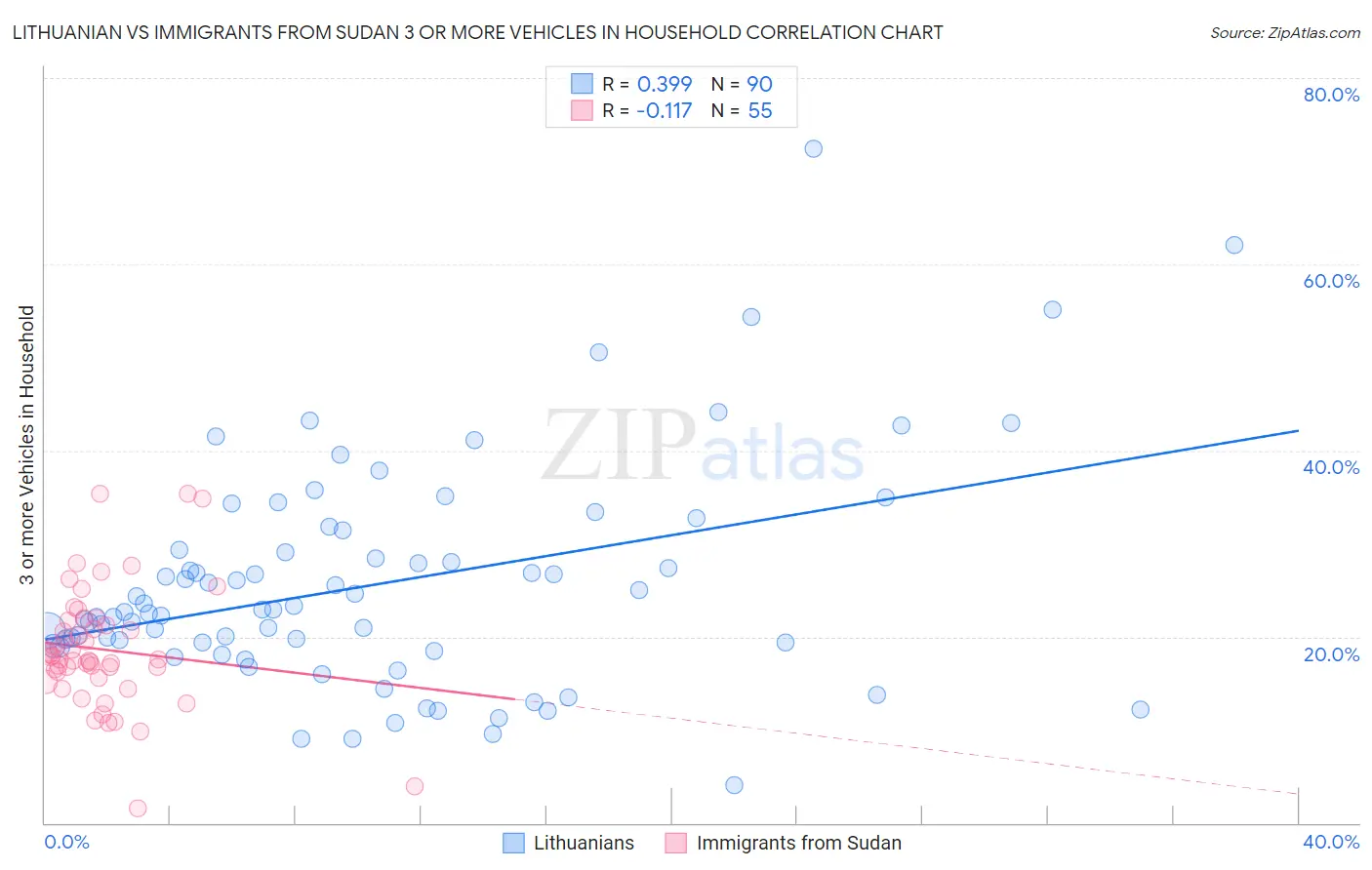 Lithuanian vs Immigrants from Sudan 3 or more Vehicles in Household
