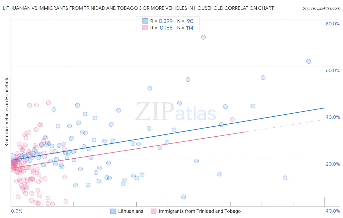 Lithuanian vs Immigrants from Trinidad and Tobago 3 or more Vehicles in Household