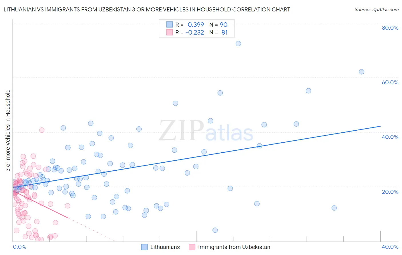 Lithuanian vs Immigrants from Uzbekistan 3 or more Vehicles in Household