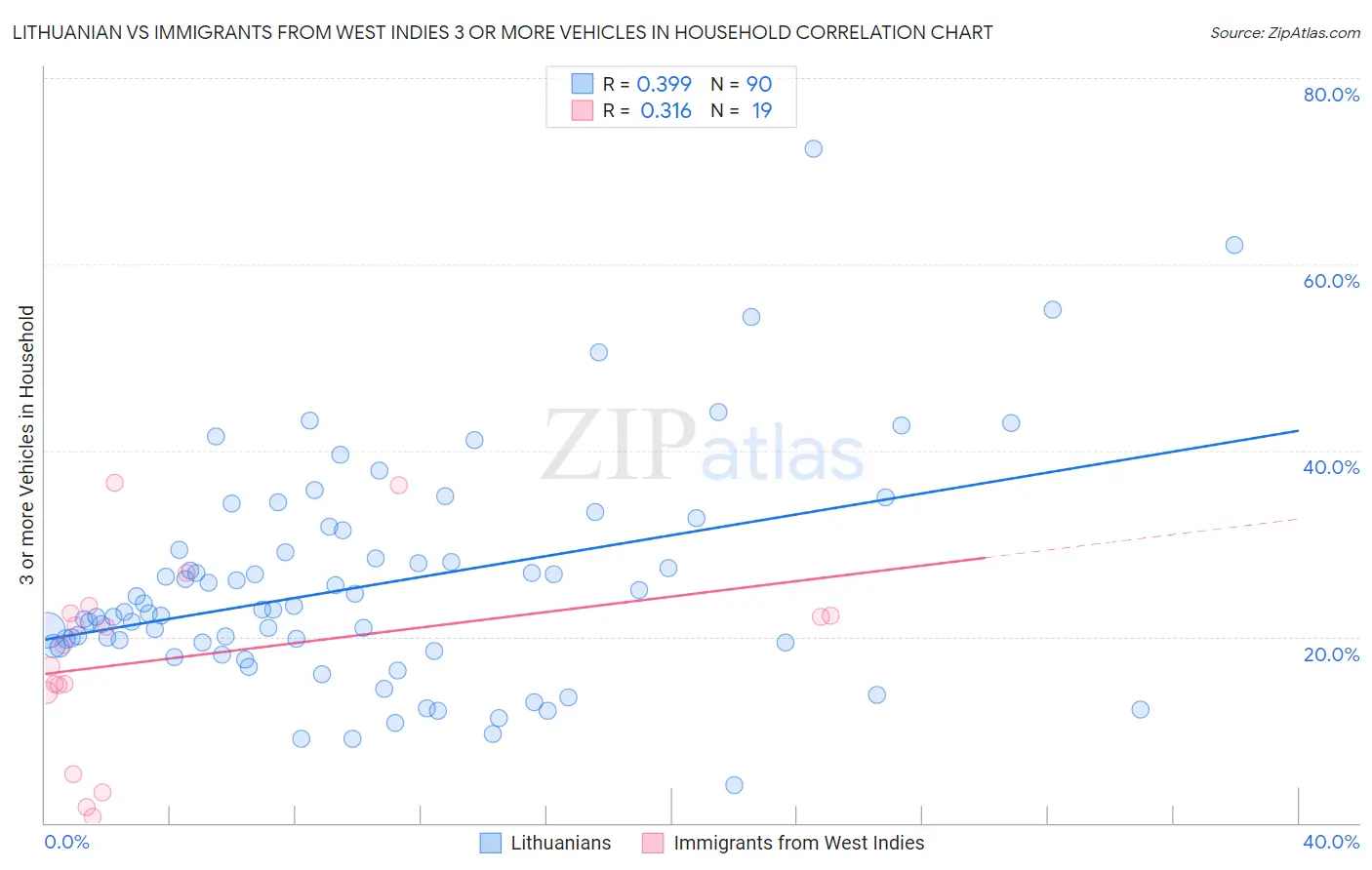 Lithuanian vs Immigrants from West Indies 3 or more Vehicles in Household