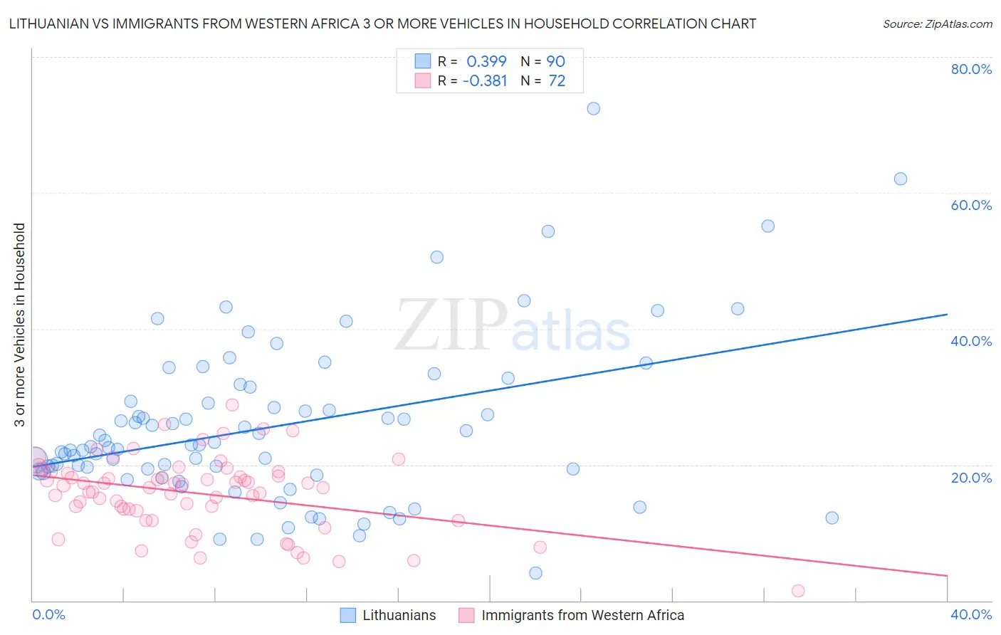 Lithuanian vs Immigrants from Western Africa 3 or more Vehicles in Household