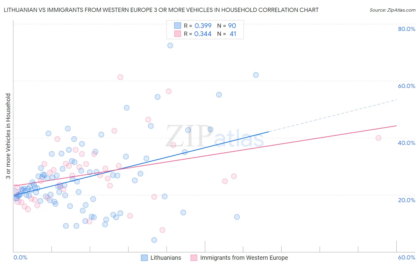 Lithuanian vs Immigrants from Western Europe 3 or more Vehicles in Household