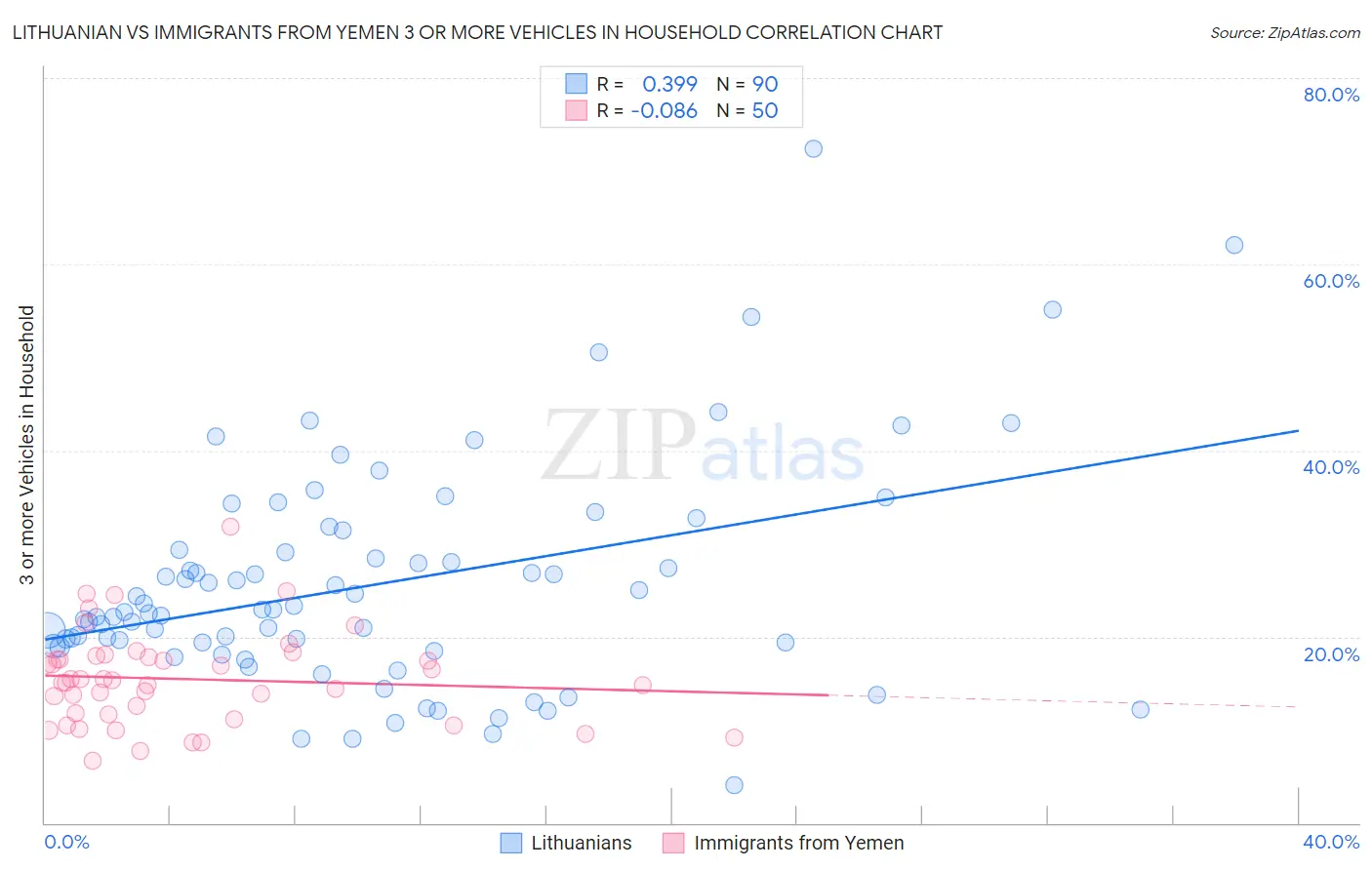 Lithuanian vs Immigrants from Yemen 3 or more Vehicles in Household