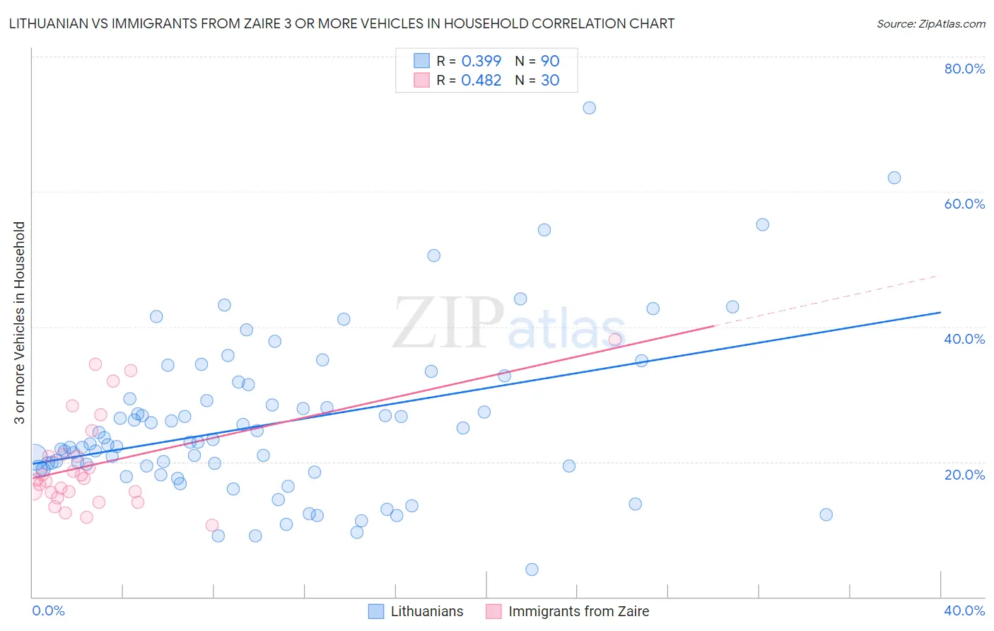 Lithuanian vs Immigrants from Zaire 3 or more Vehicles in Household