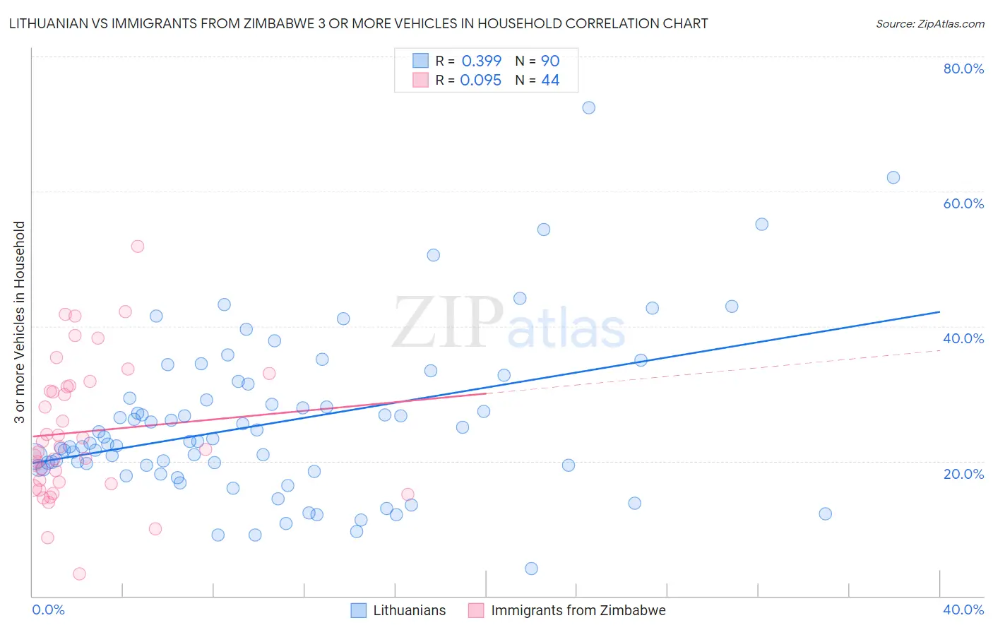 Lithuanian vs Immigrants from Zimbabwe 3 or more Vehicles in Household