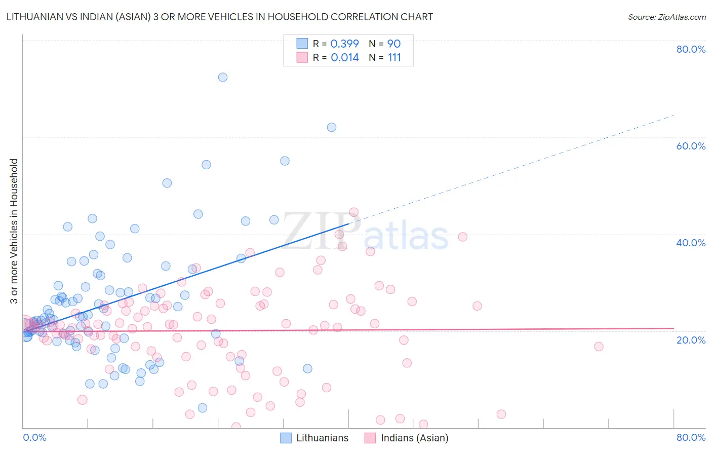 Lithuanian vs Indian (Asian) 3 or more Vehicles in Household