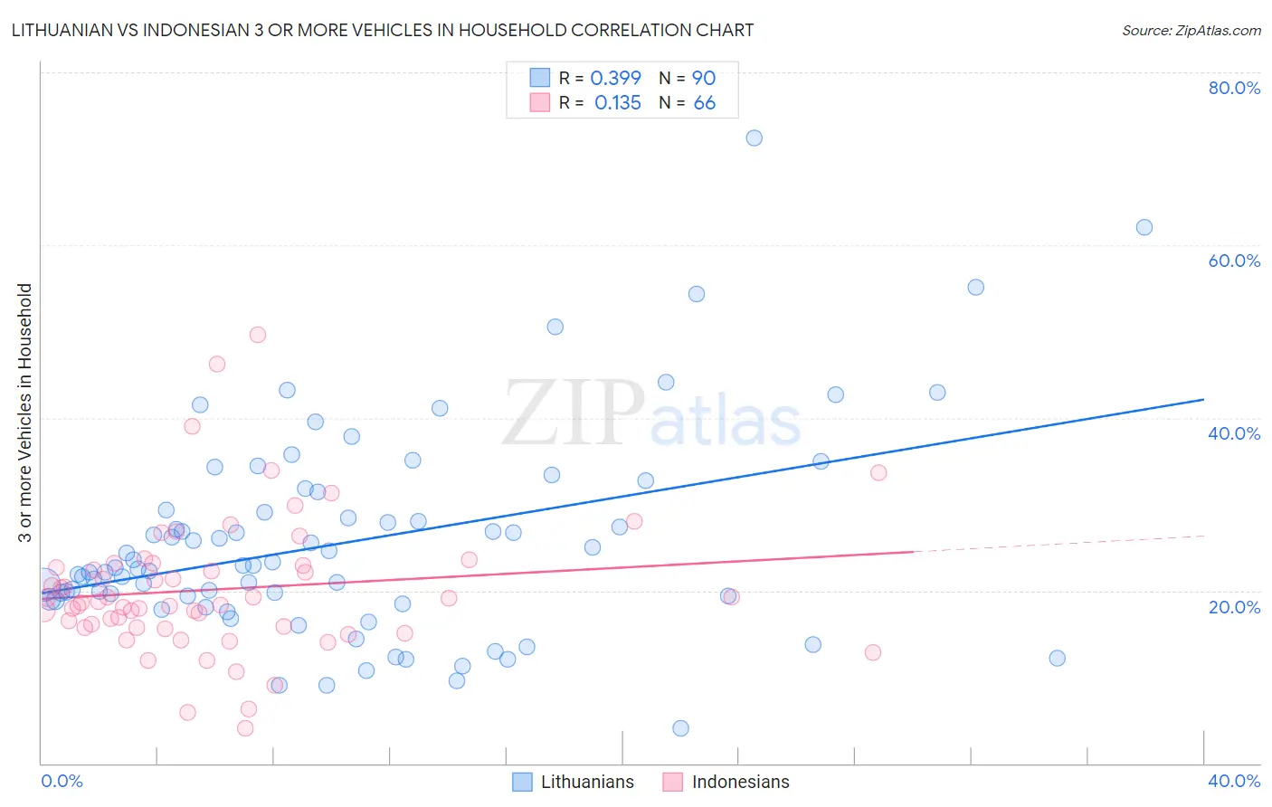 Lithuanian vs Indonesian 3 or more Vehicles in Household