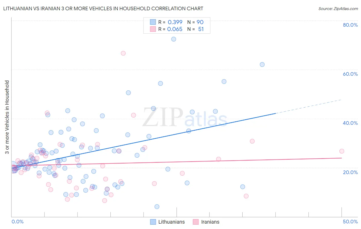 Lithuanian vs Iranian 3 or more Vehicles in Household