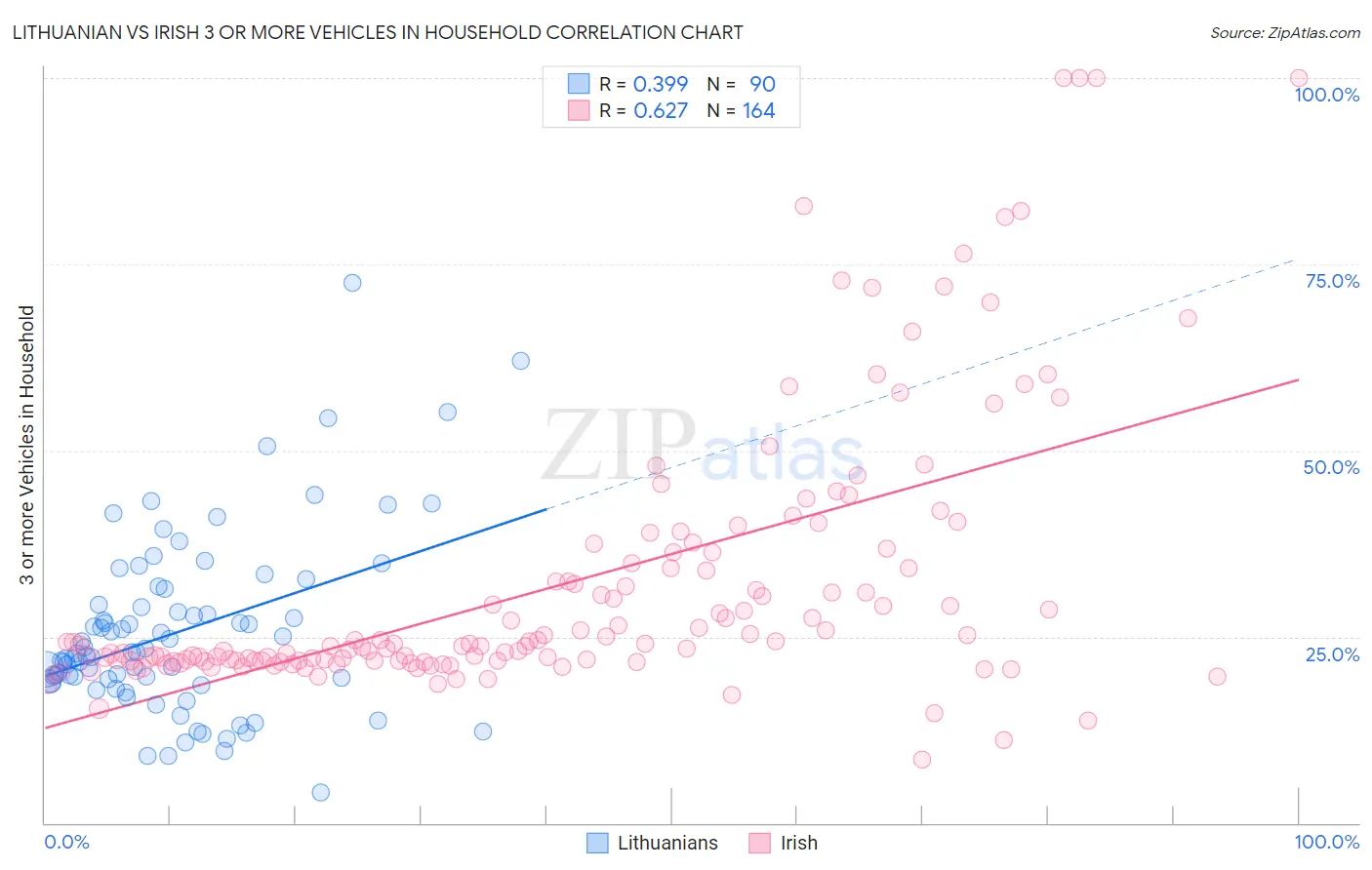Lithuanian vs Irish 3 or more Vehicles in Household