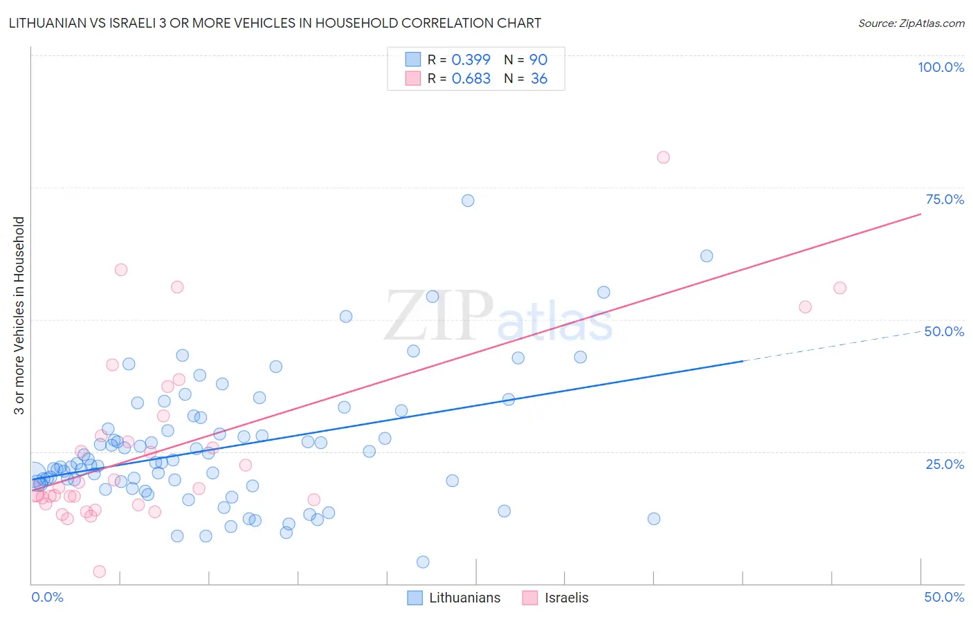 Lithuanian vs Israeli 3 or more Vehicles in Household