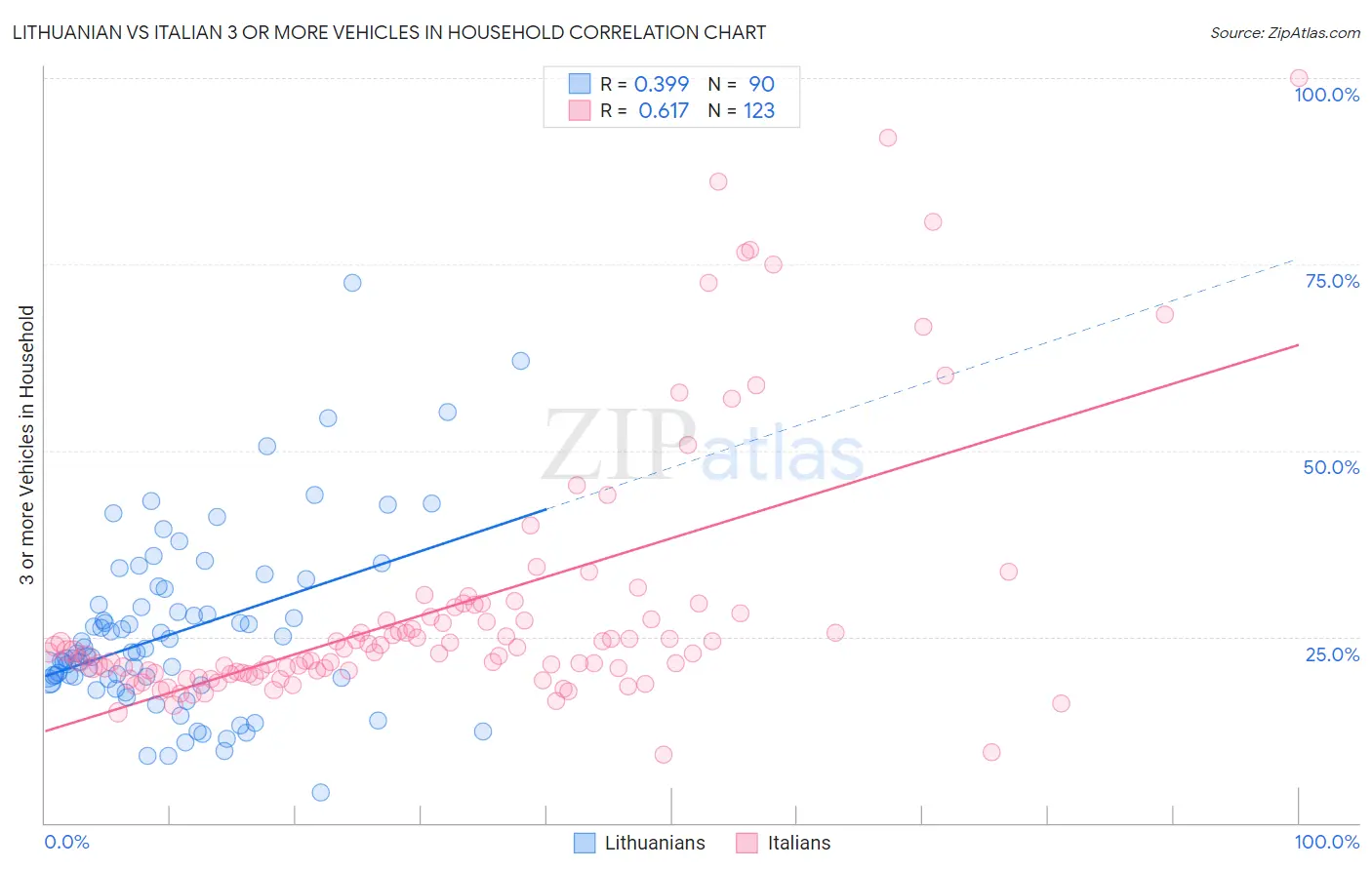 Lithuanian vs Italian 3 or more Vehicles in Household