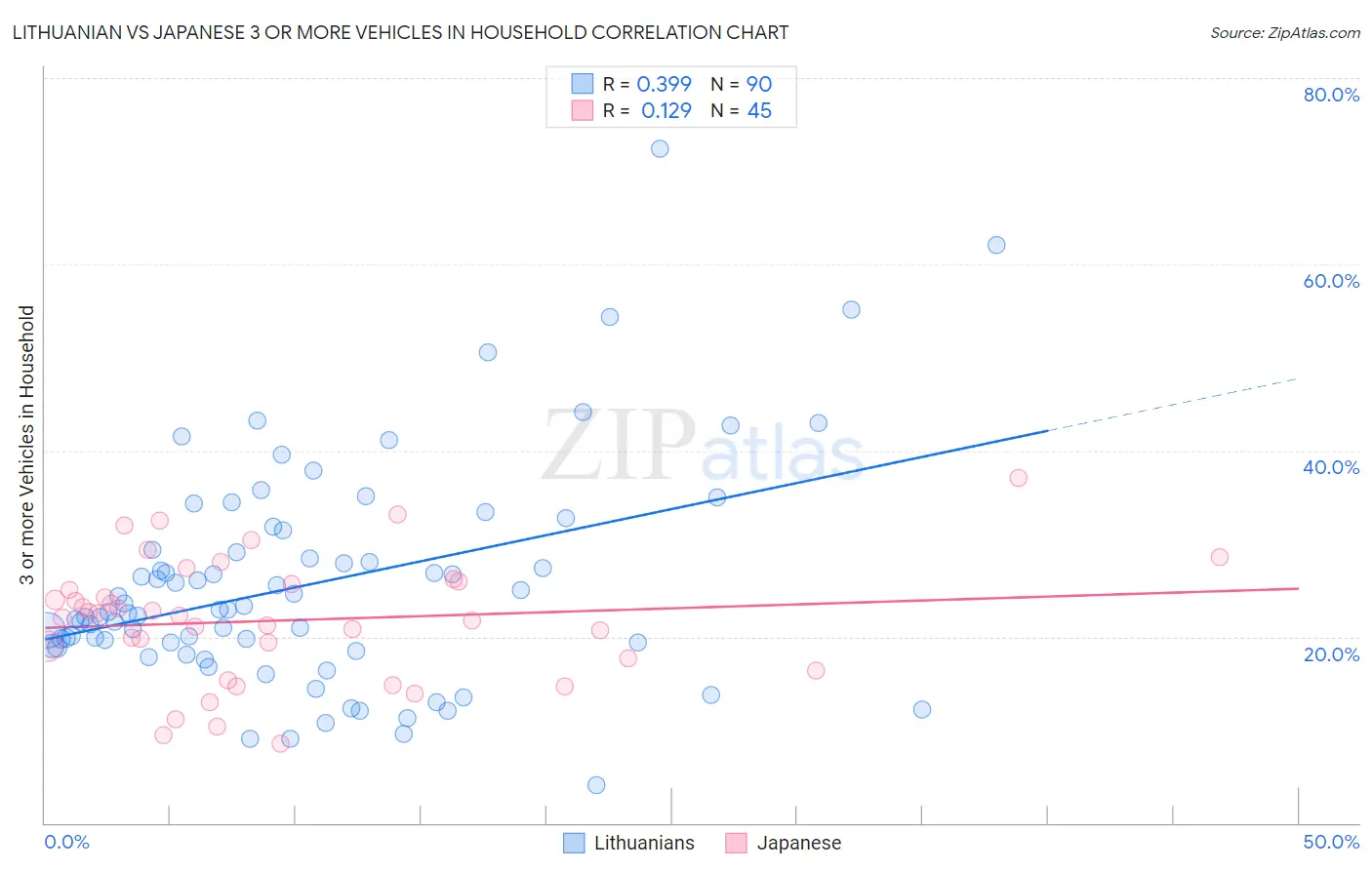 Lithuanian vs Japanese 3 or more Vehicles in Household