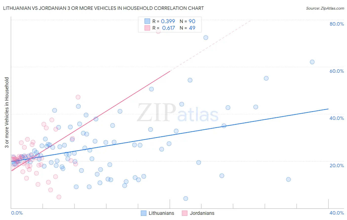 Lithuanian vs Jordanian 3 or more Vehicles in Household