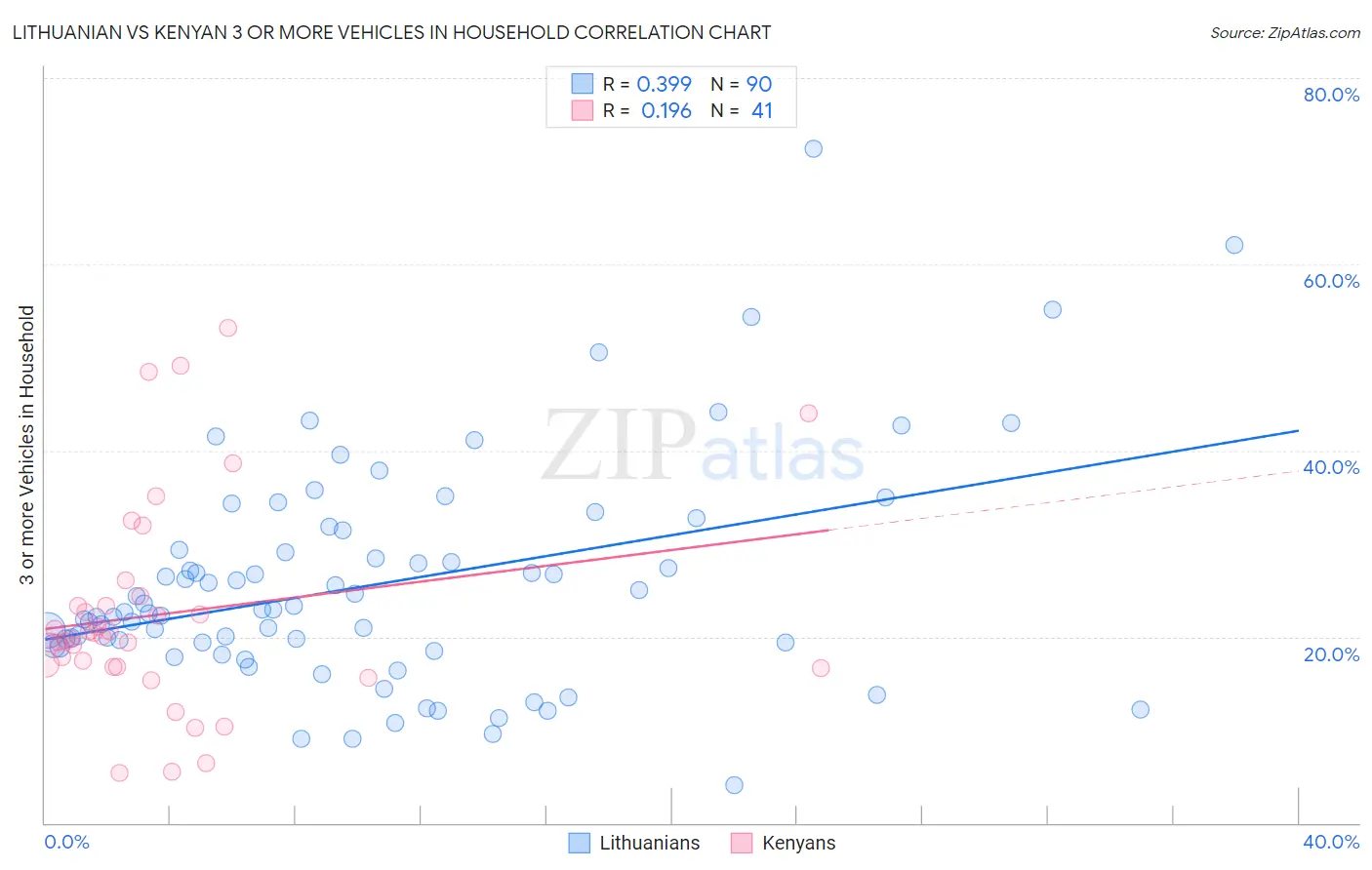 Lithuanian vs Kenyan 3 or more Vehicles in Household