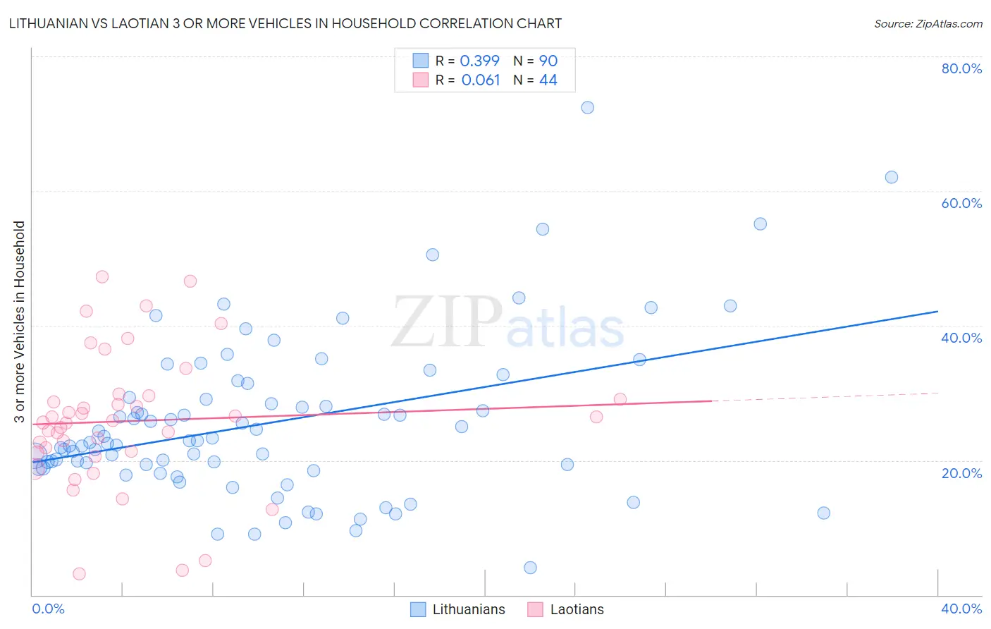 Lithuanian vs Laotian 3 or more Vehicles in Household