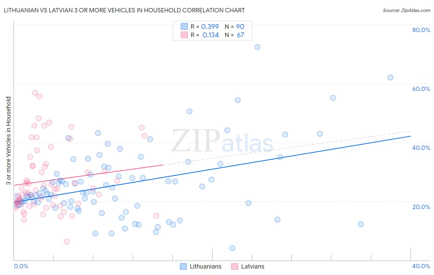 Lithuanian vs Latvian 3 or more Vehicles in Household