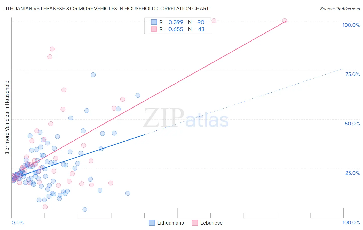 Lithuanian vs Lebanese 3 or more Vehicles in Household