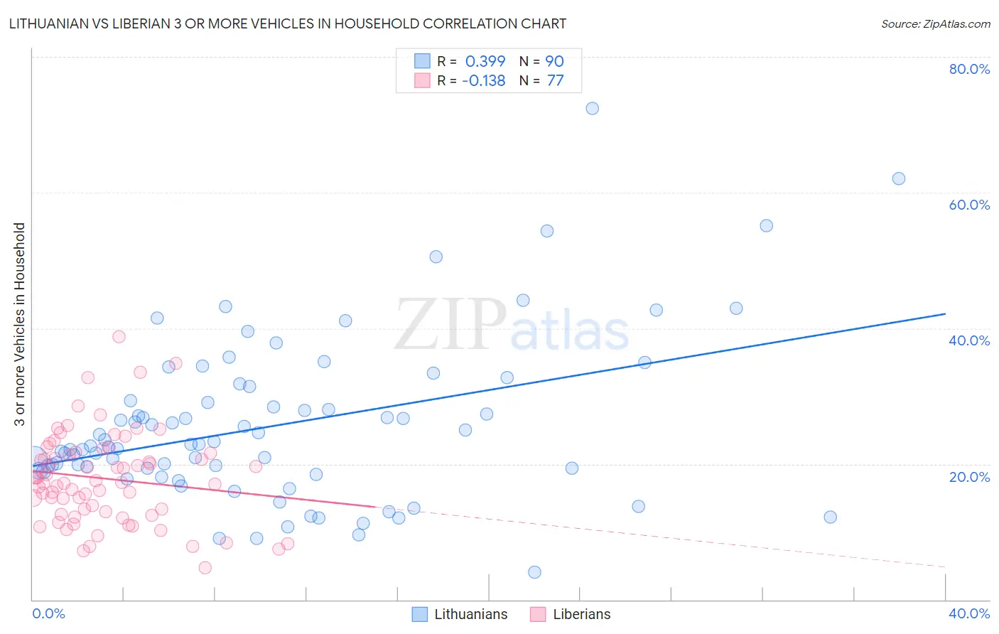 Lithuanian vs Liberian 3 or more Vehicles in Household