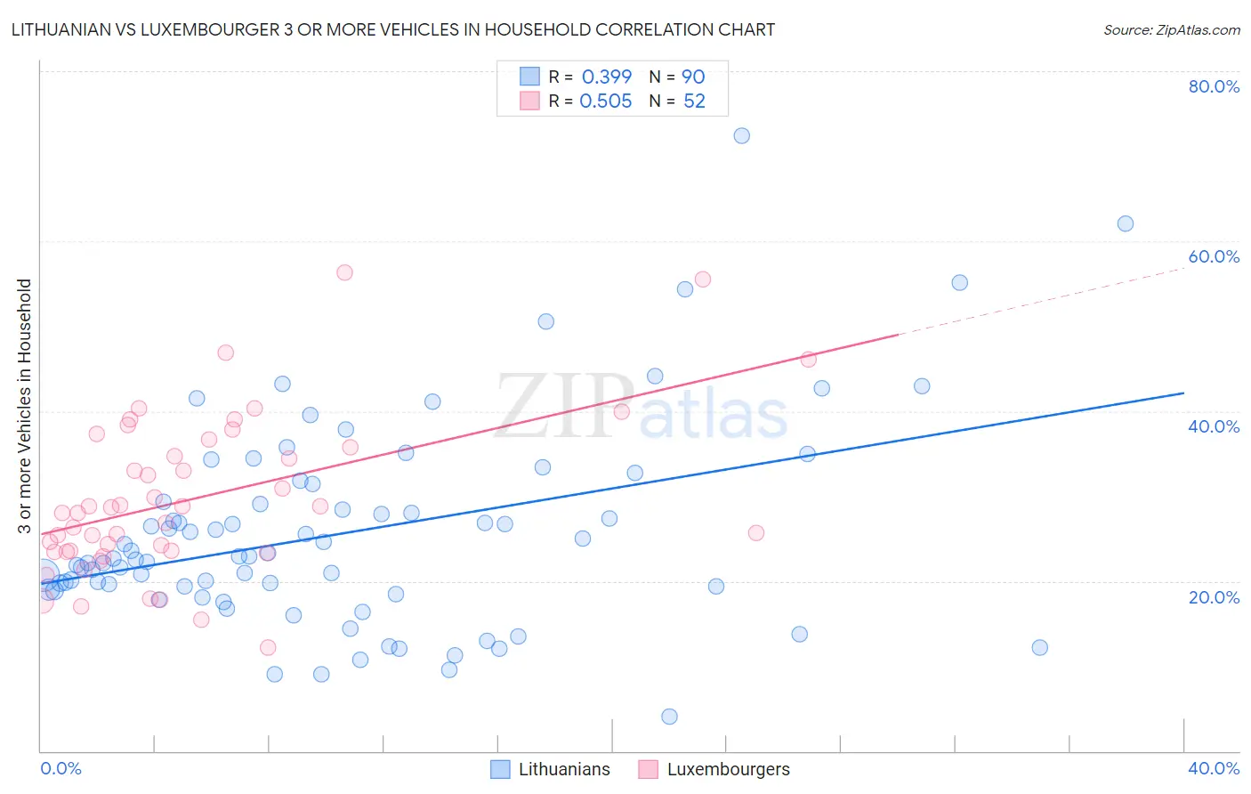 Lithuanian vs Luxembourger 3 or more Vehicles in Household