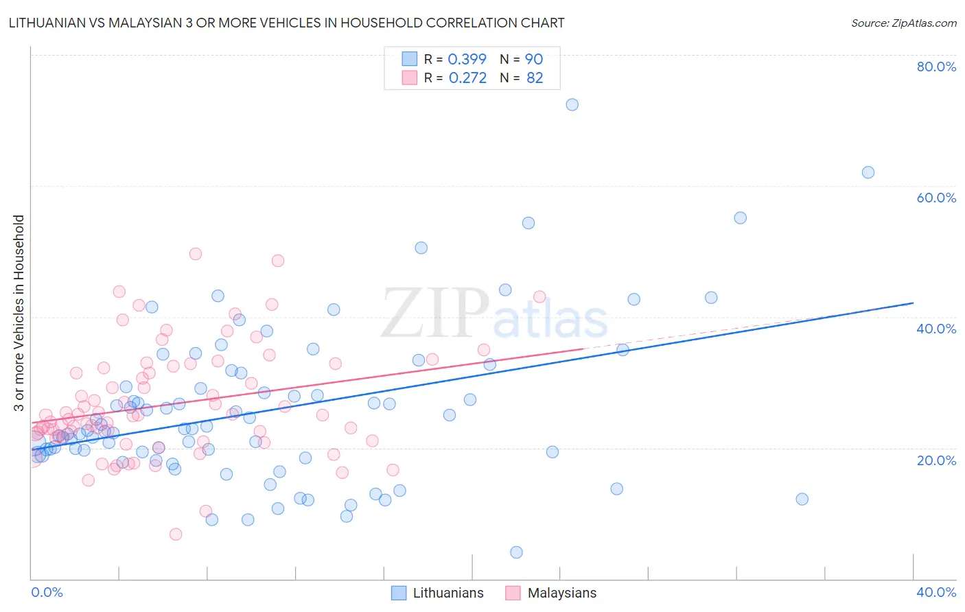 Lithuanian vs Malaysian 3 or more Vehicles in Household