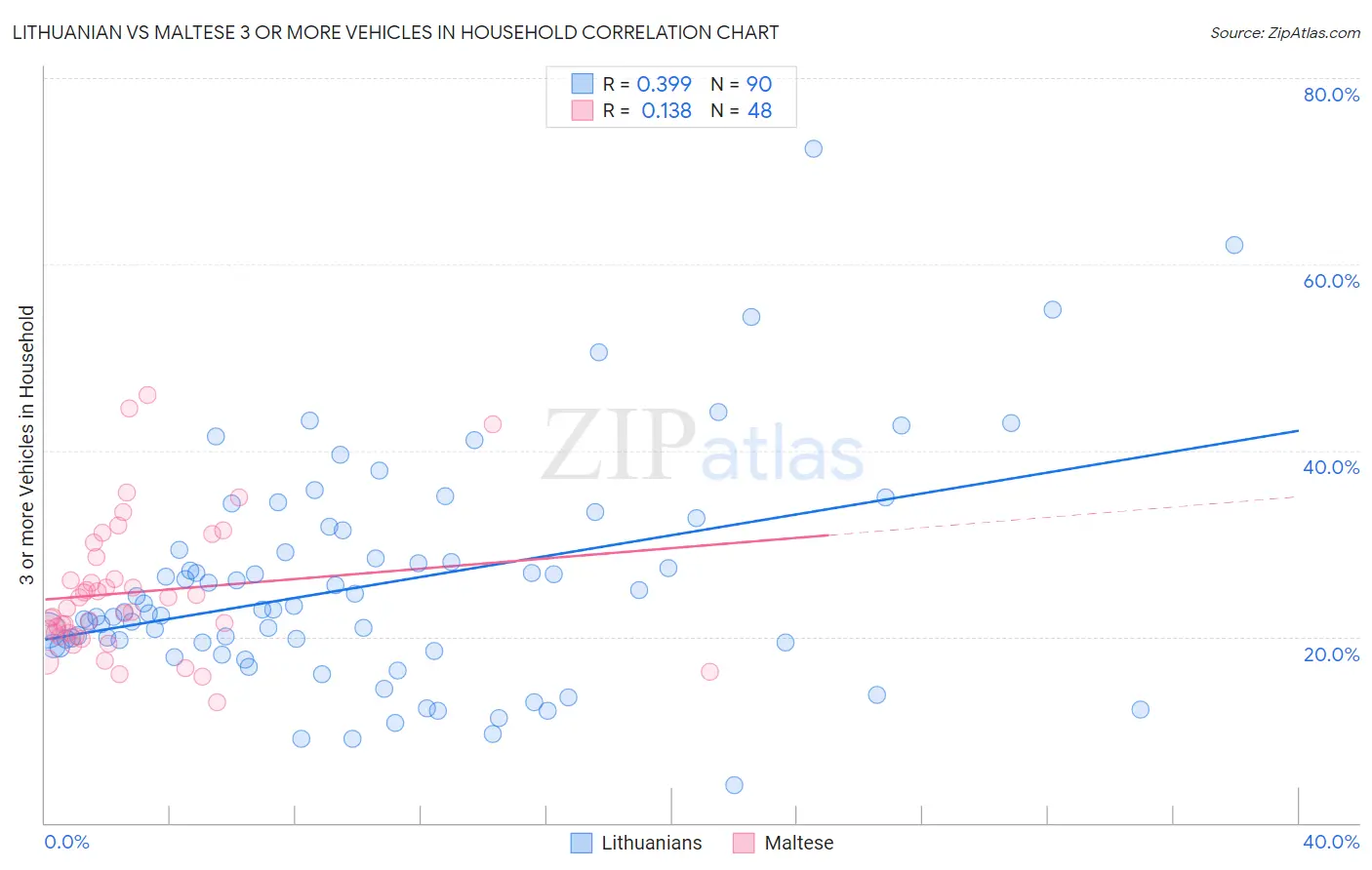 Lithuanian vs Maltese 3 or more Vehicles in Household