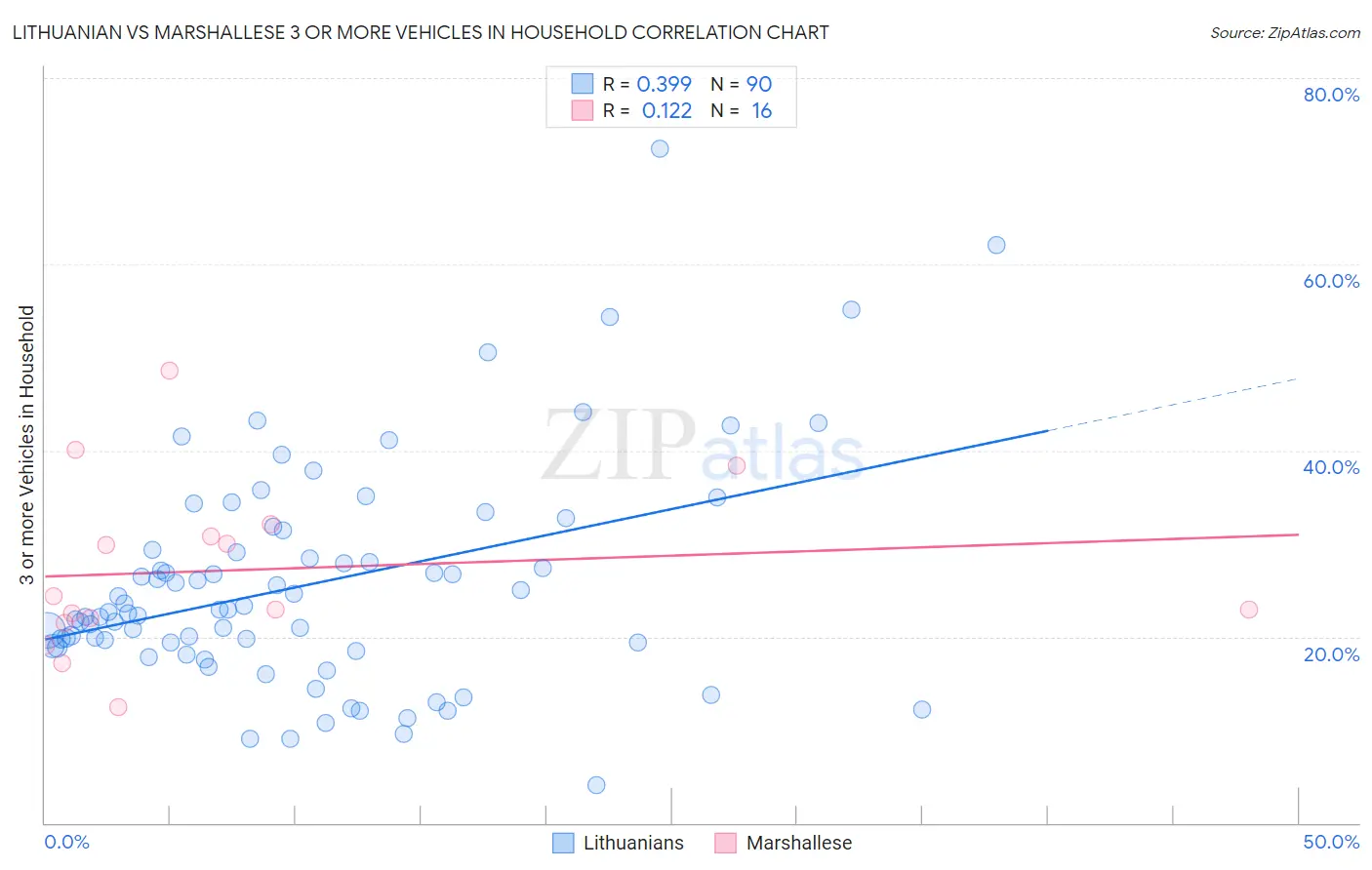 Lithuanian vs Marshallese 3 or more Vehicles in Household