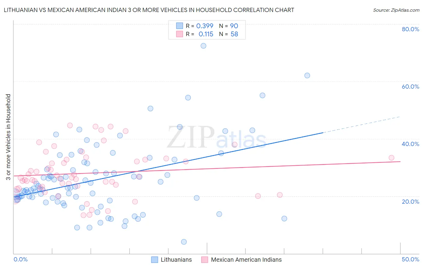 Lithuanian vs Mexican American Indian 3 or more Vehicles in Household
